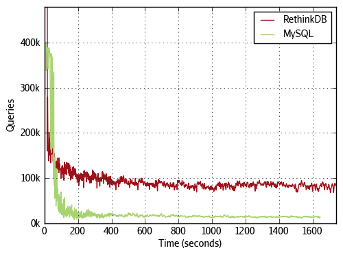 On TRIM, NCQ, and Write Amplification